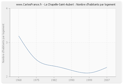 La Chapelle-Saint-Aubert : Nombre d'habitants par logement